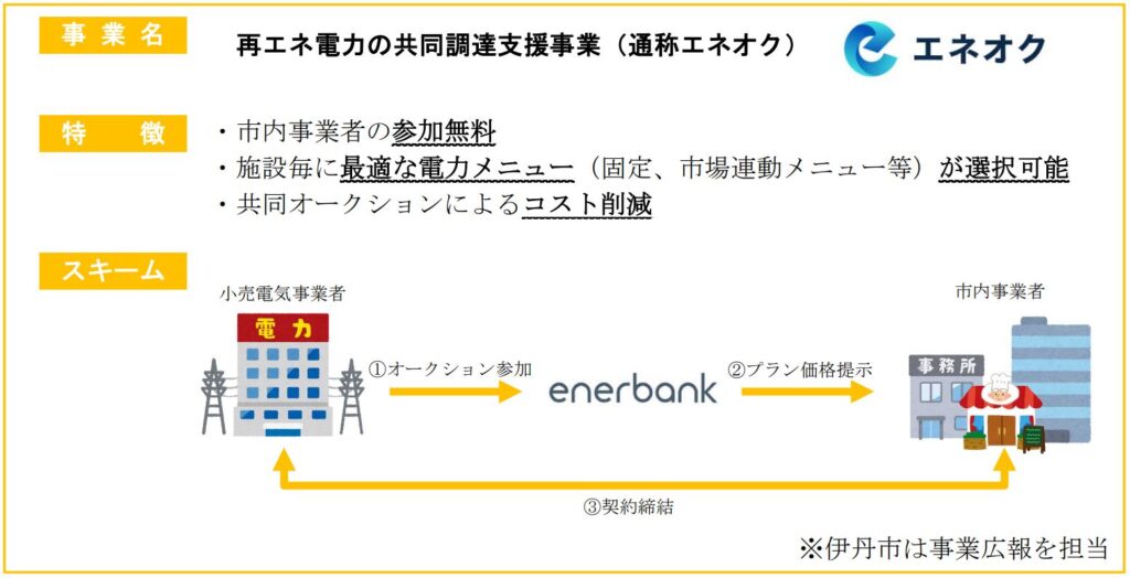 エネオクの説明